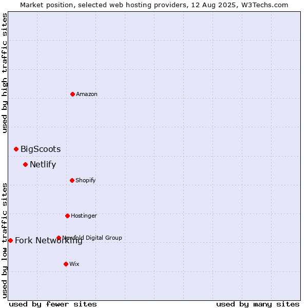 Market position of Netlify vs. BigScoots vs. Fork Networking