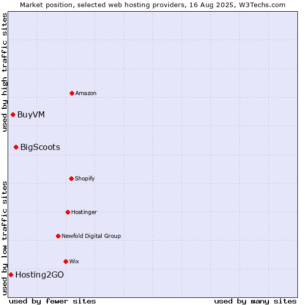Market position of BigScoots vs. BuyVM vs. Hosting2GO