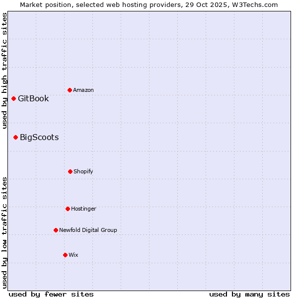 Market position of BigScoots vs. GitBook
