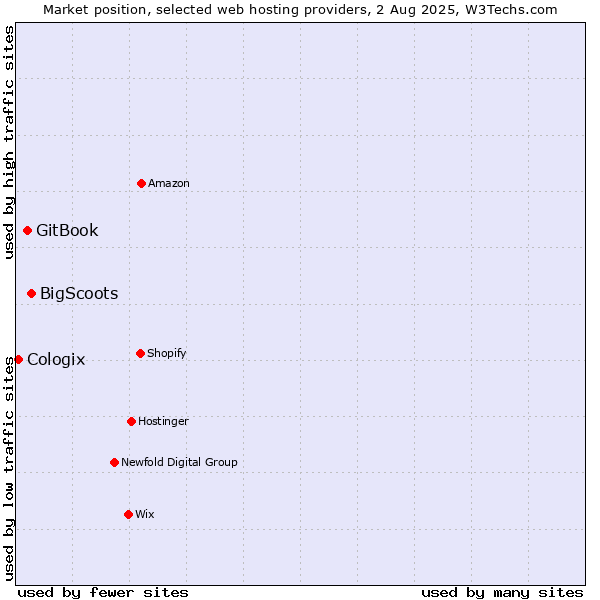 Market position of BigScoots vs. GitBook vs. Cologix