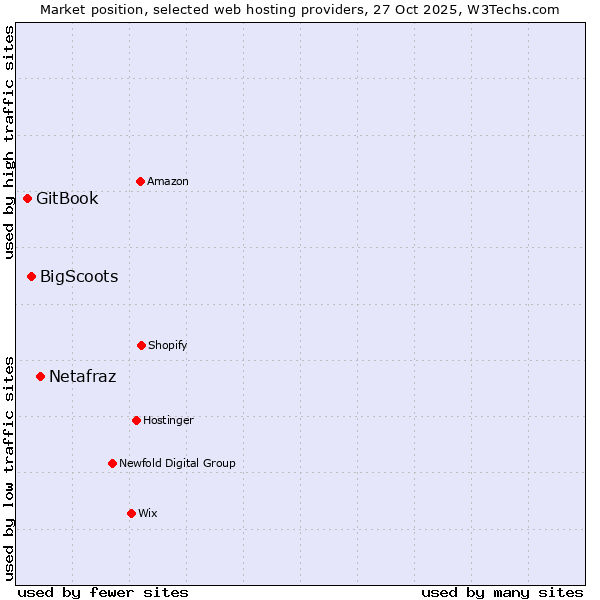 Market position of Netafraz vs. BigScoots vs. GitBook