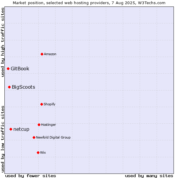 Market position of netcup vs. BigScoots vs. GitBook