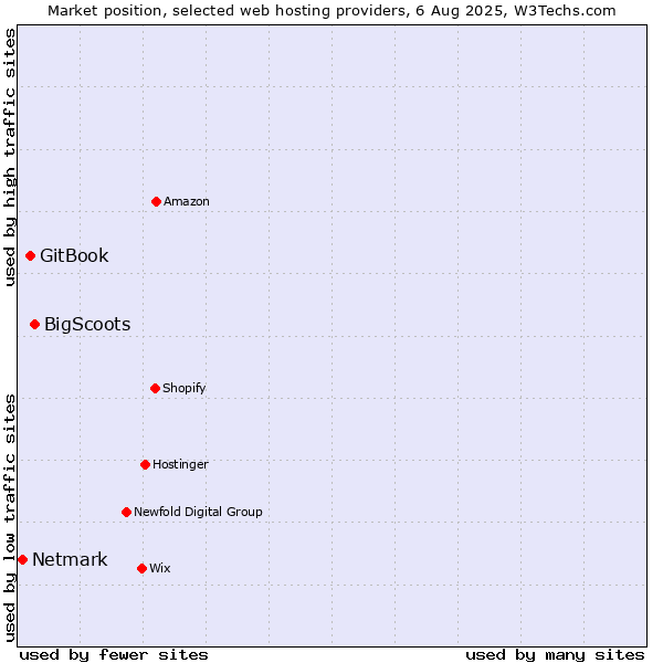 Market position of BigScoots vs. GitBook vs. Netmark