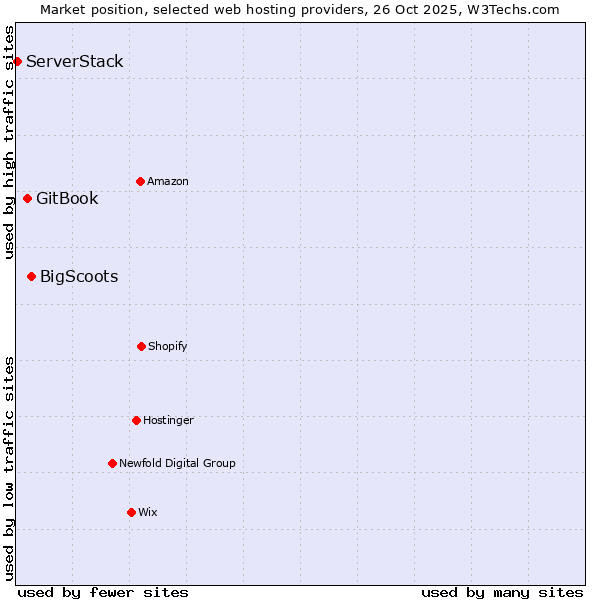 Market position of BigScoots vs. GitBook vs. ServerStack