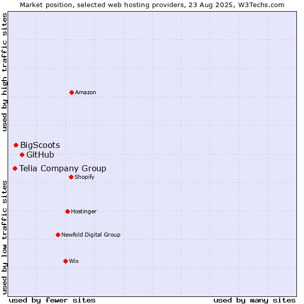 Market position of GitHub vs. BigScoots vs. Telia Company Group