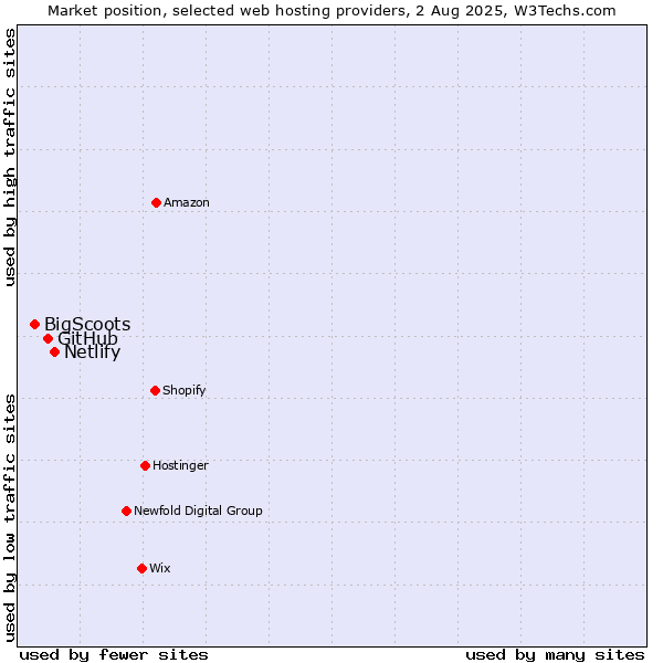 Market position of Netlify vs. GitHub vs. BigScoots