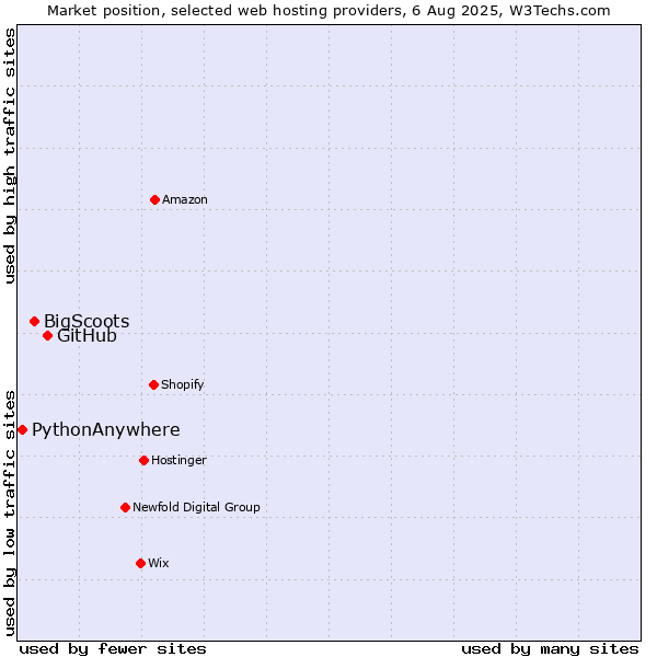 Market position of GitHub vs. BigScoots vs. PythonAnywhere