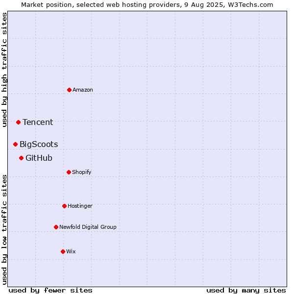 Market position of GitHub vs. Tencent vs. BigScoots