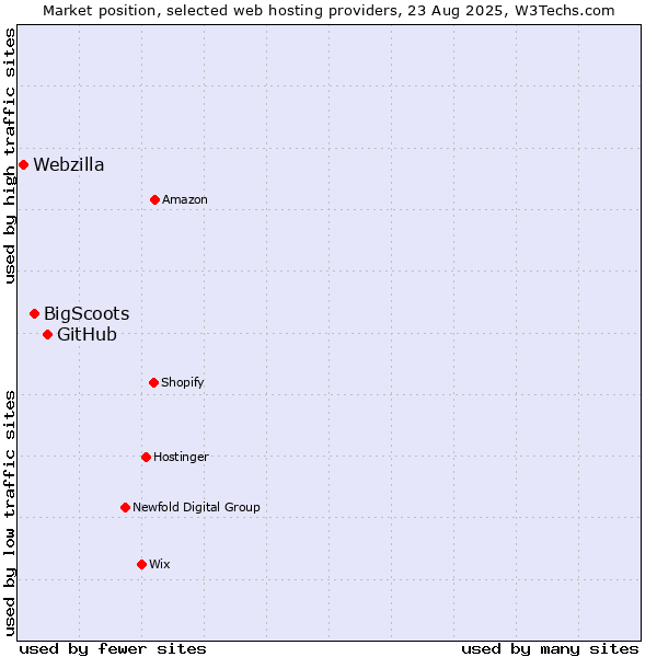 Market position of GitHub vs. BigScoots vs. Webzilla
