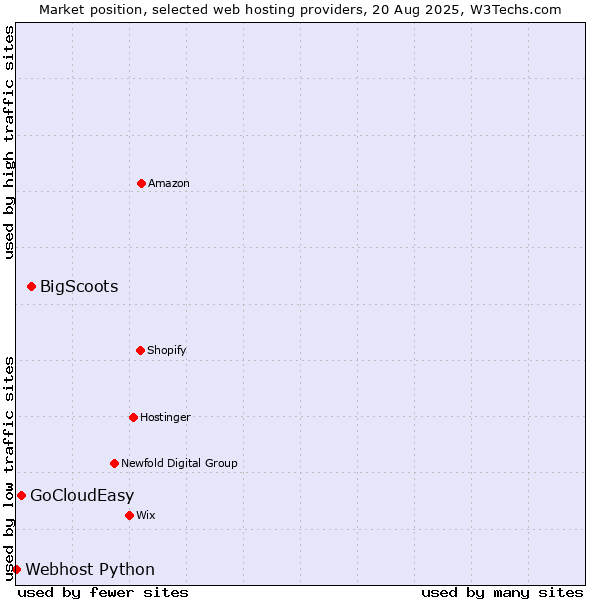 Market position of BigScoots vs. GoCloudEasy vs. Webhost Python