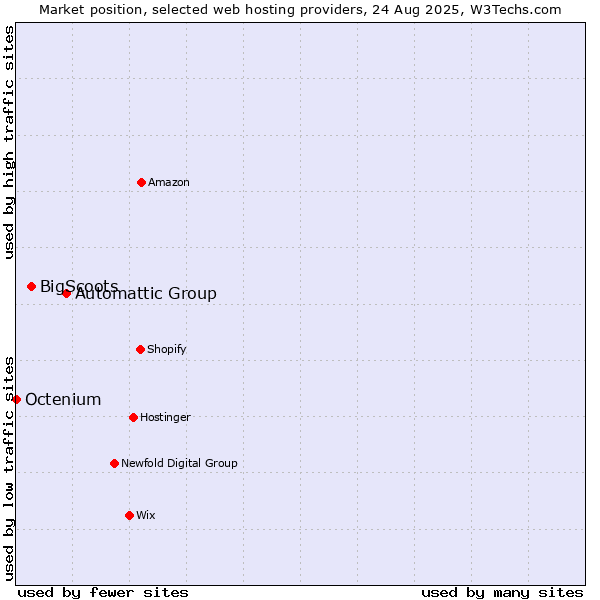 Market position of Automattic Group vs. BigScoots vs. Octenium