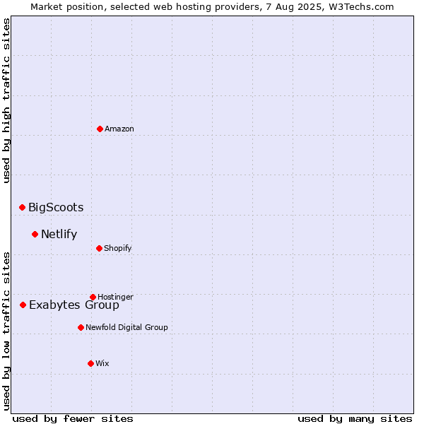 Market position of Netlify vs. Exabytes Group vs. BigScoots