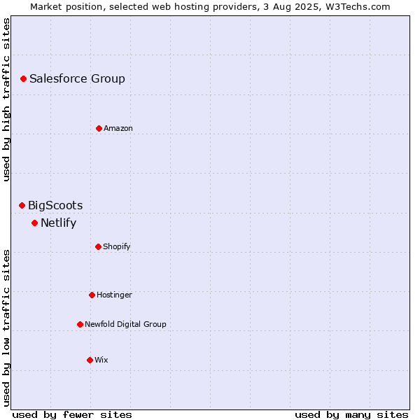 Market position of Netlify vs. Salesforce Group vs. BigScoots