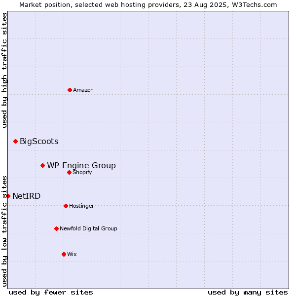 Market position of WP Engine Group vs. BigScoots vs. NetIRD