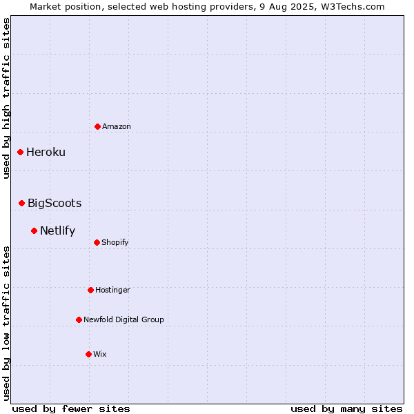 Market position of Netlify vs. BigScoots vs. Heroku