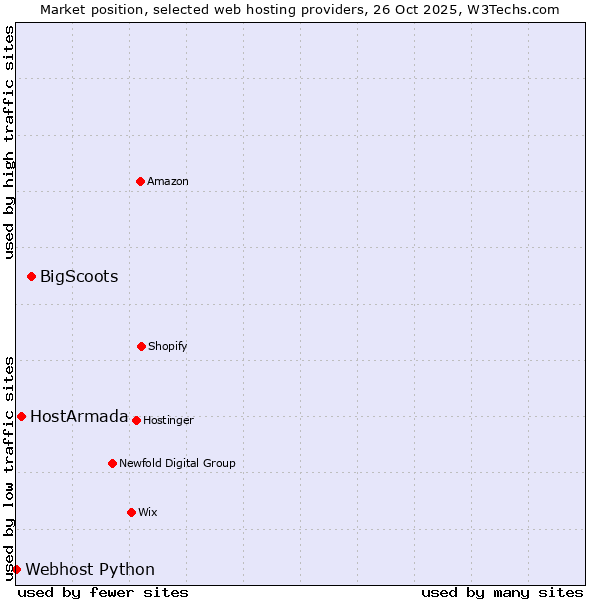Market position of BigScoots vs. HostArmada vs. Webhost Python