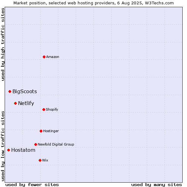 Market position of Netlify vs. BigScoots vs. Hostatom