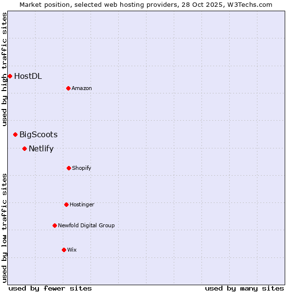 Market position of Netlify vs. BigScoots vs. HostDL