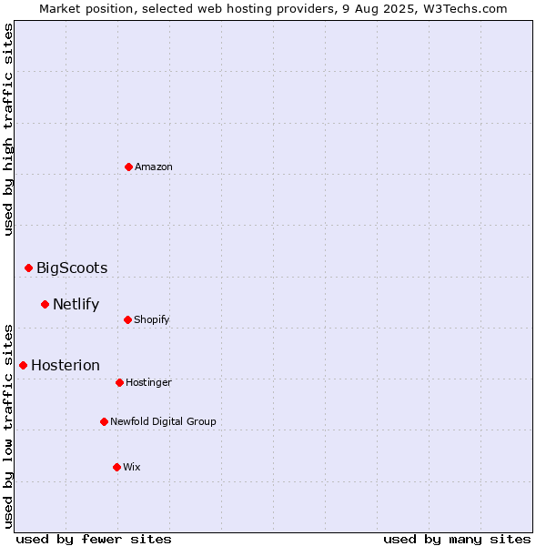 Market position of Netlify vs. BigScoots vs. Hosterion