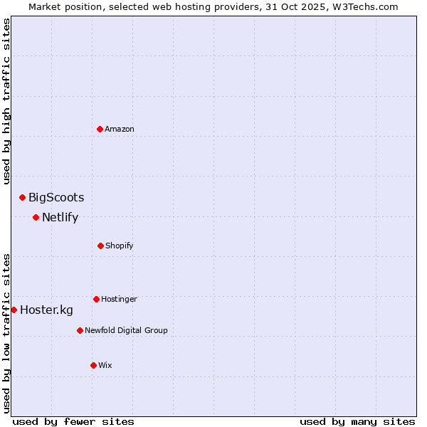 Market position of Netlify vs. BigScoots vs. Hoster.kg