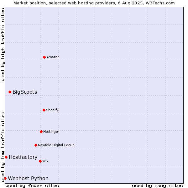 Market position of BigScoots vs. Hostfactory vs. Webhost Python