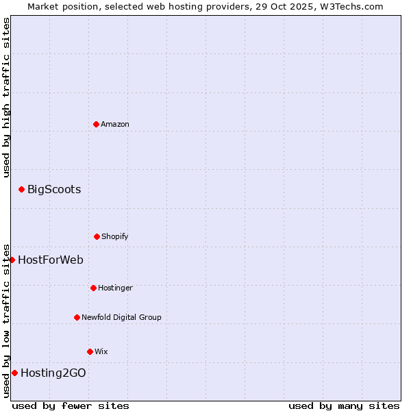 Market position of BigScoots vs. Hosting2GO vs. HostForWeb