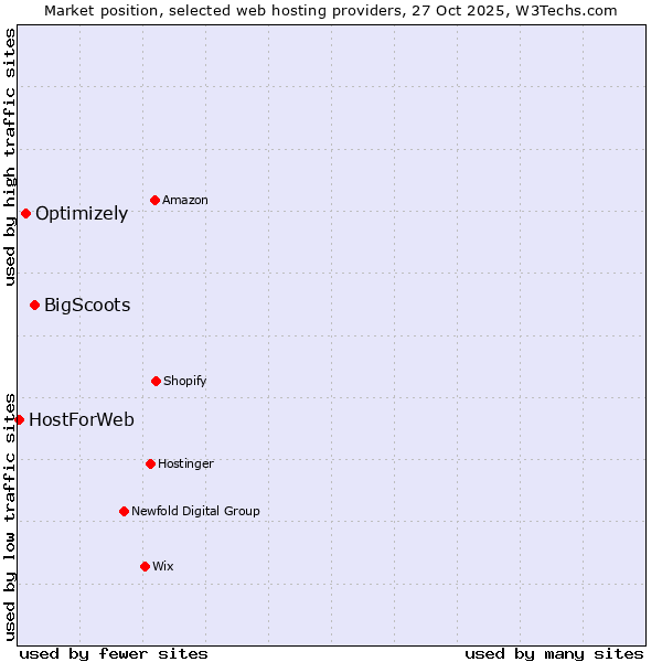 Market position of BigScoots vs. Optimizely vs. HostForWeb