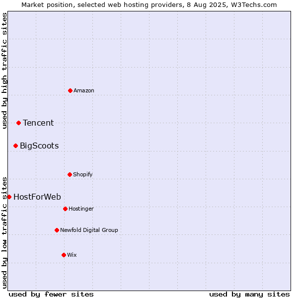Market position of Tencent vs. BigScoots vs. HostForWeb
