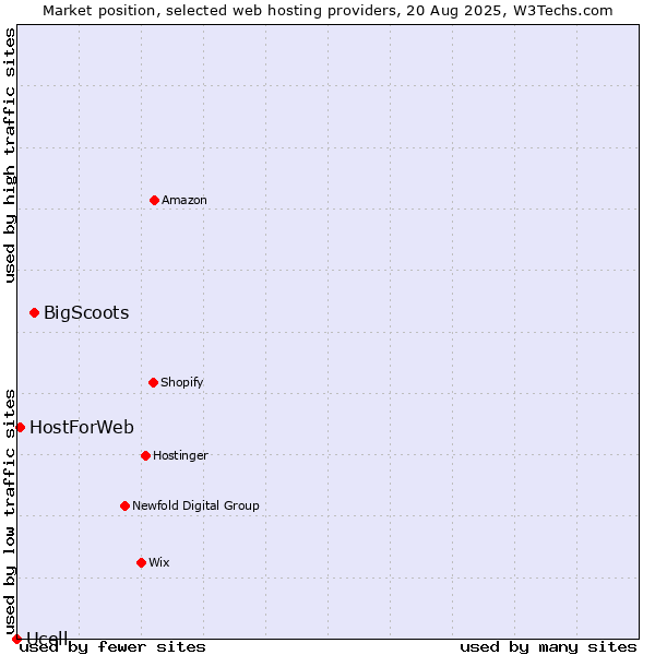Market position of BigScoots vs. HostForWeb vs. Ucell