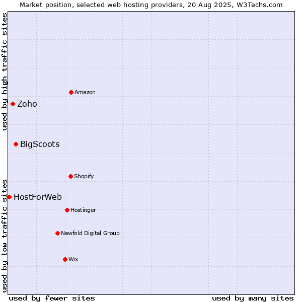Market position of BigScoots vs. Zoho vs. HostForWeb