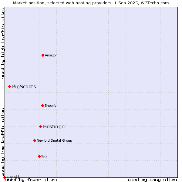 Market position of Hostinger vs. BigScoots vs. Ucell