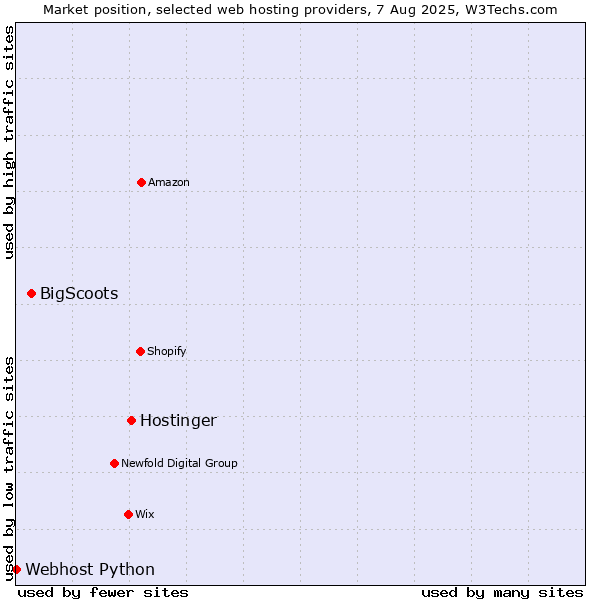 Market position of Hostinger vs. BigScoots vs. Webhost Python
