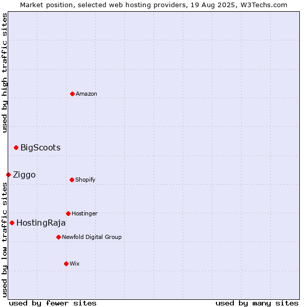 Market position of BigScoots vs. HostingRaja vs. Ziggo