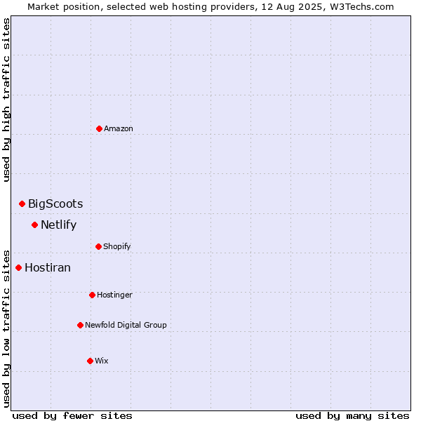 Market position of Netlify vs. BigScoots vs. Hostiran