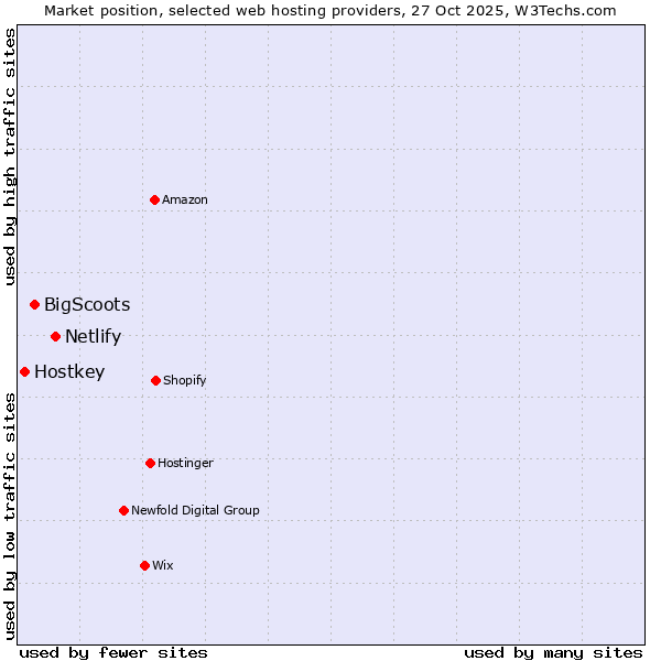 Market position of Netlify vs. BigScoots vs. Hostkey