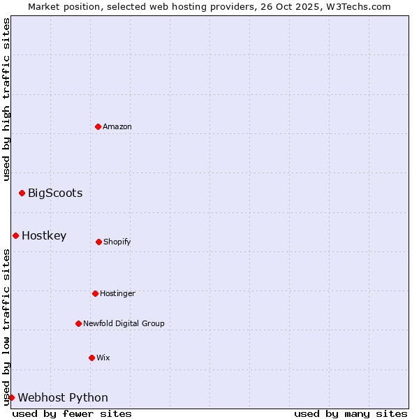 Market position of BigScoots vs. Hostkey vs. Webhost Python
