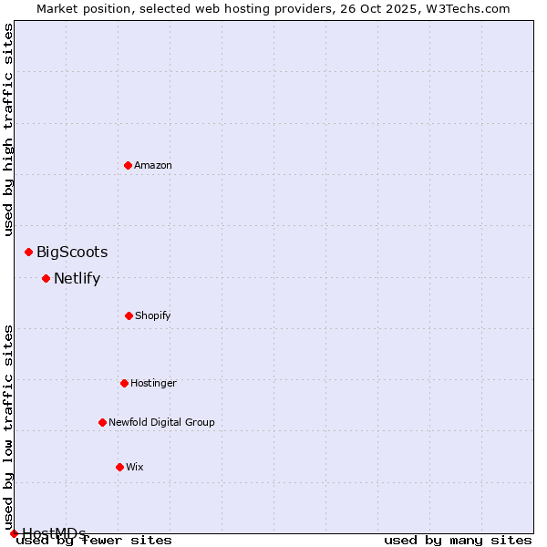 Market position of Netlify vs. BigScoots vs. HostMDs