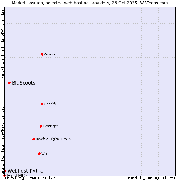 Market position of BigScoots vs. Webhost Python vs. HostMDs