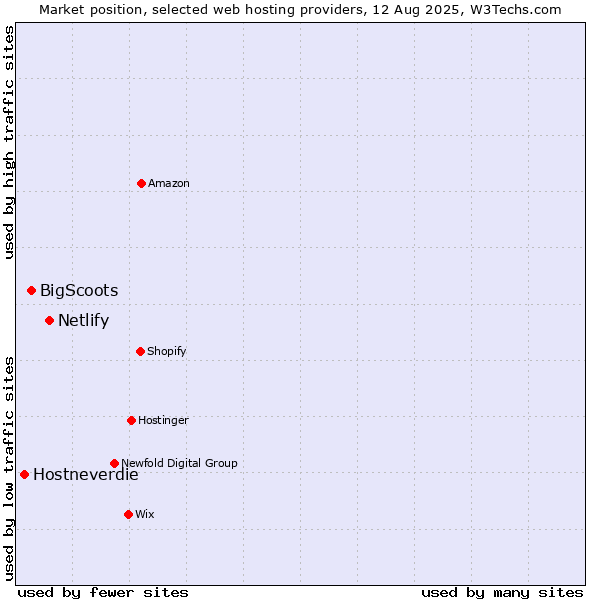 Market position of Netlify vs. BigScoots vs. Hostneverdie
