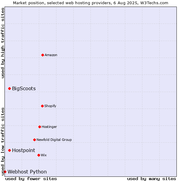 Market position of Hostpoint vs. BigScoots vs. Webhost Python
