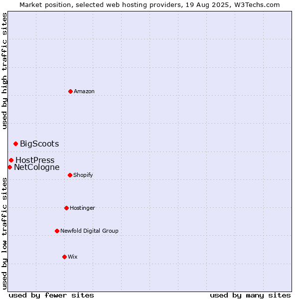 Market position of BigScoots vs. HostPress vs. NetCologne