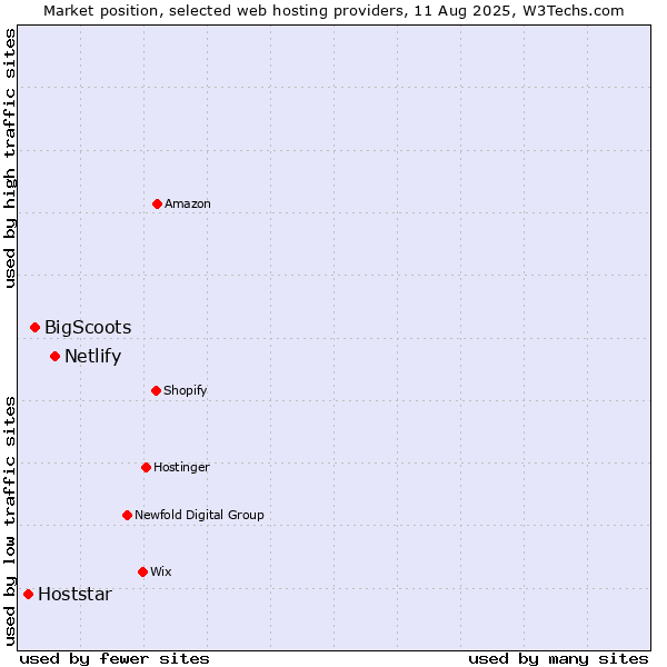 Market position of Netlify vs. BigScoots vs. Hoststar