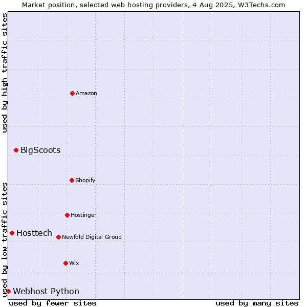 Market position of BigScoots vs. Hosttech vs. Webhost Python