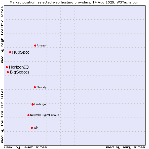 Market position of HubSpot vs. BigScoots vs. HorizonIQ