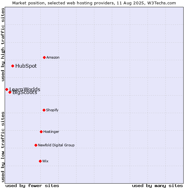 Market position of HubSpot vs. BigScoots vs. LearnWorlds