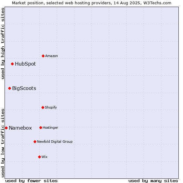 Market position of HubSpot vs. BigScoots vs. Namebox