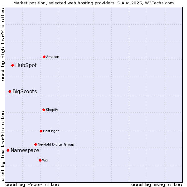 Market position of HubSpot vs. BigScoots vs. Namespace