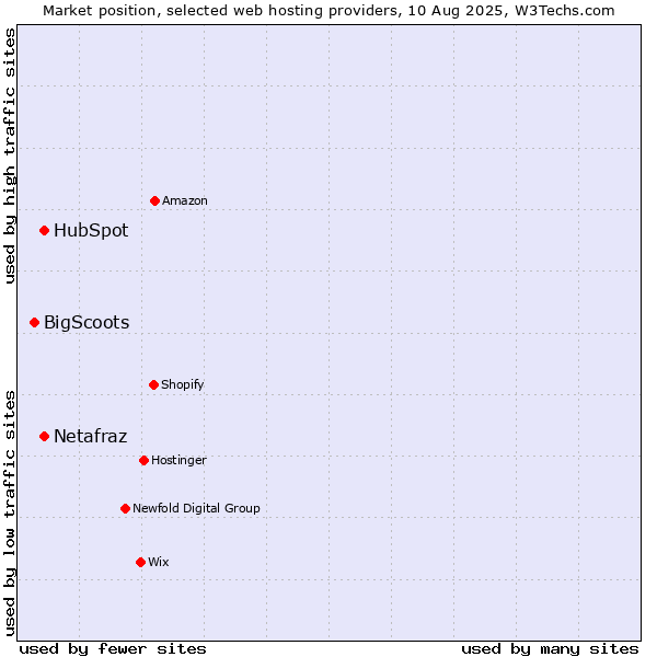 Market position of HubSpot vs. Netafraz vs. BigScoots