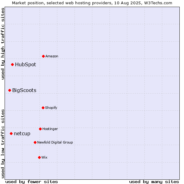Market position of HubSpot vs. netcup vs. BigScoots