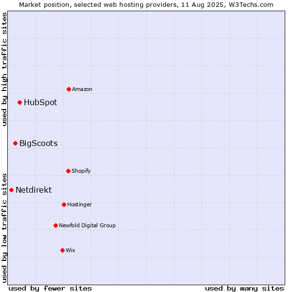 Market position of HubSpot vs. BigScoots vs. Netdirekt